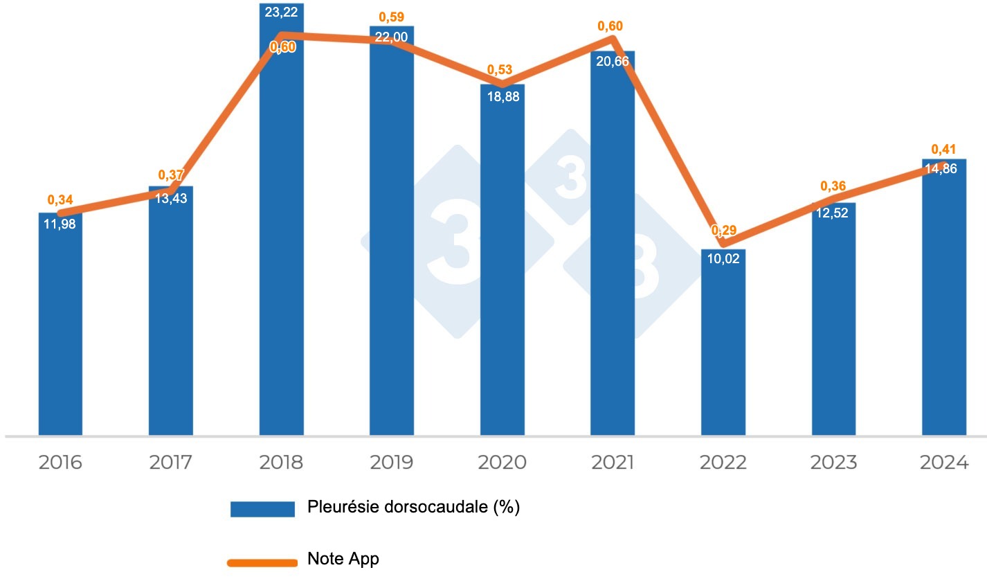 <p>Graphique 2. Évolution des lésions compatibles avec <em>Actinobacillus pleuropneumoniae.</em></p>